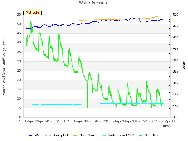 plot of Water Pressure