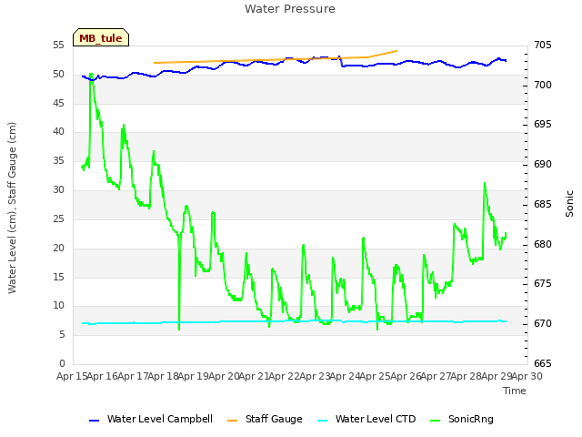 plot of Water Pressure