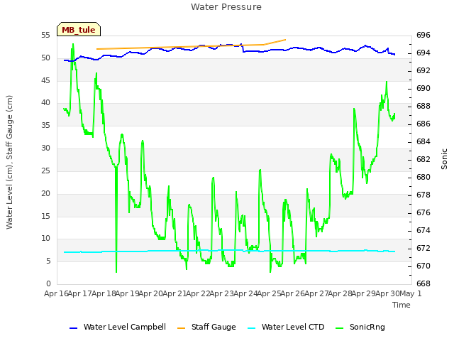 plot of Water Pressure