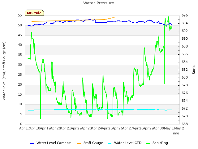 plot of Water Pressure