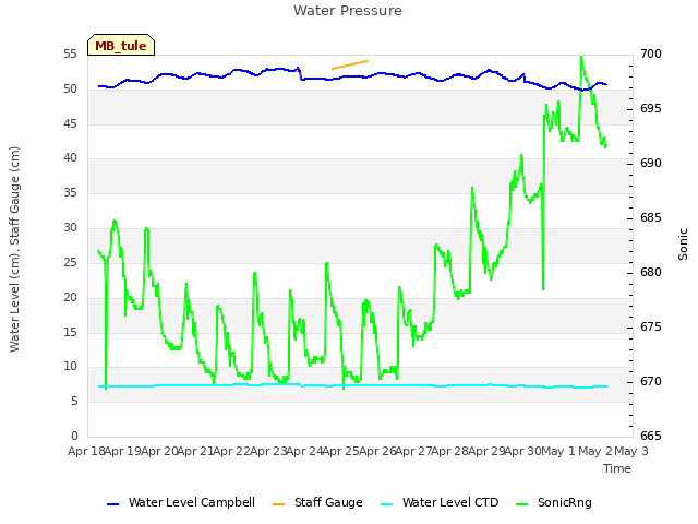 plot of Water Pressure