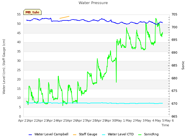 plot of Water Pressure