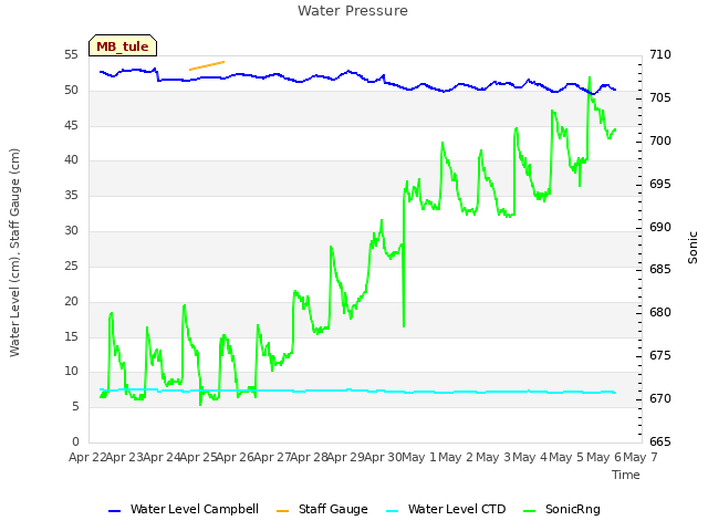 plot of Water Pressure