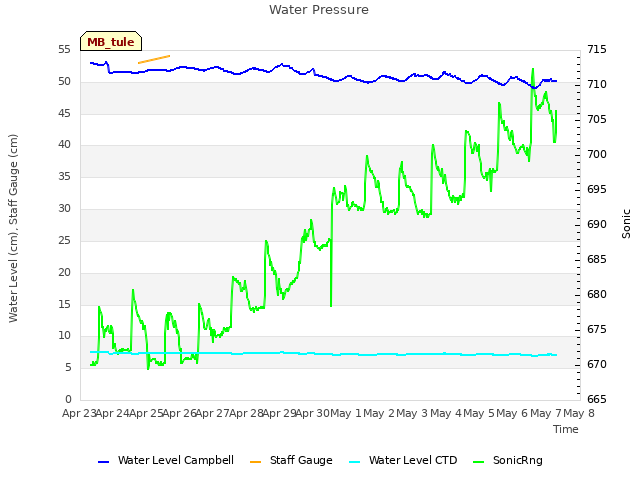 plot of Water Pressure