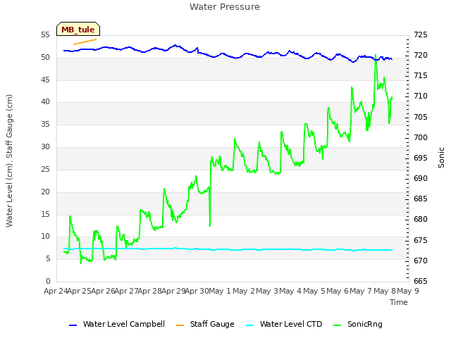 plot of Water Pressure