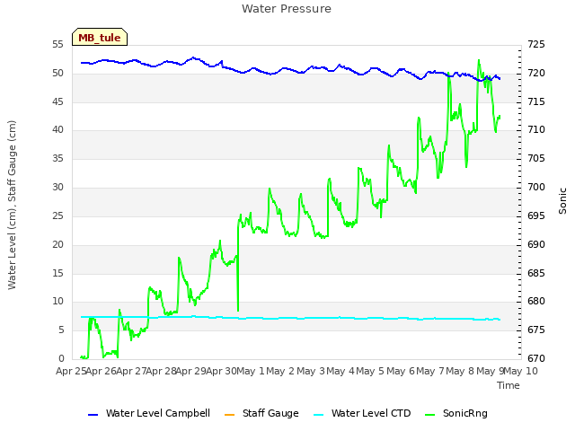 plot of Water Pressure