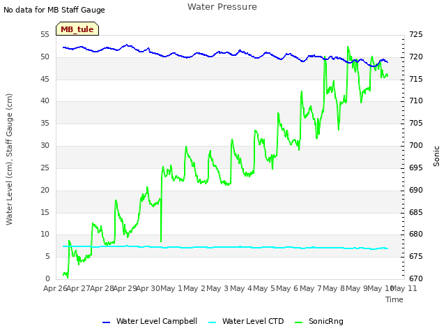 plot of Water Pressure