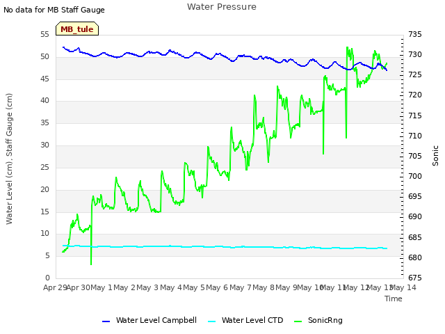 plot of Water Pressure