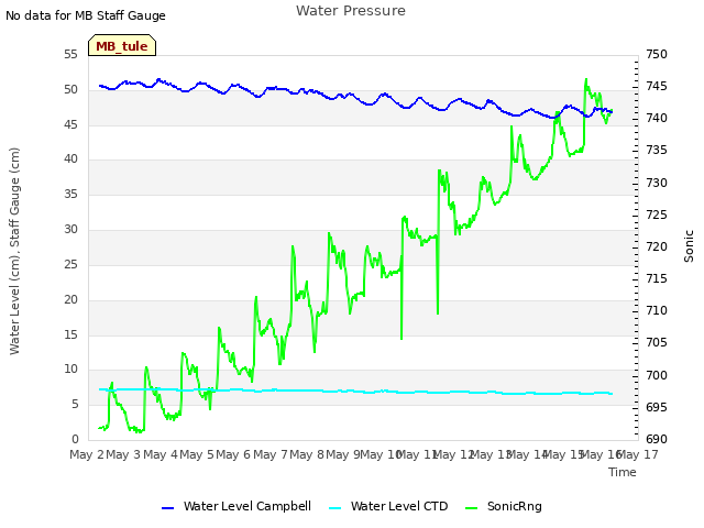 plot of Water Pressure