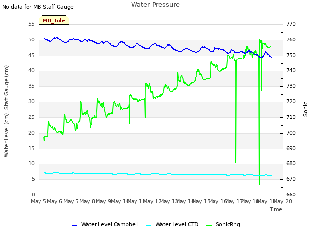 plot of Water Pressure