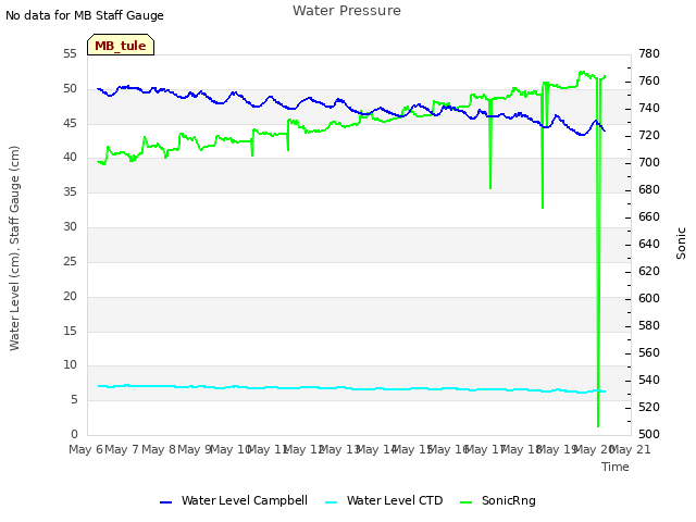 plot of Water Pressure