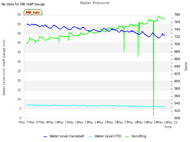 plot of Water Pressure