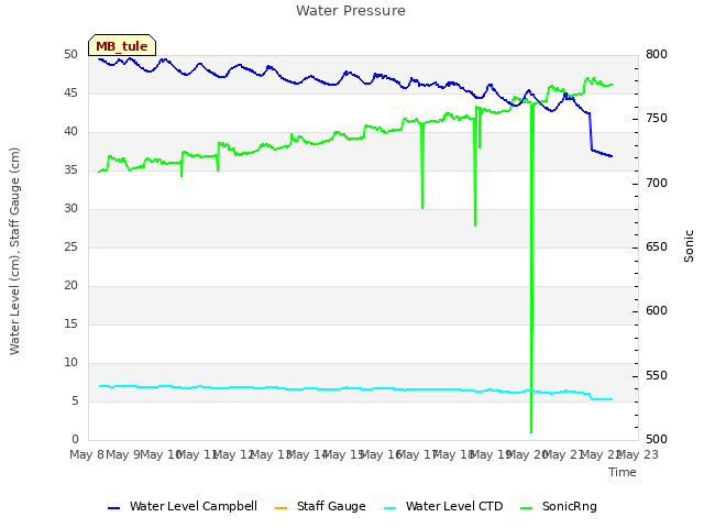 plot of Water Pressure