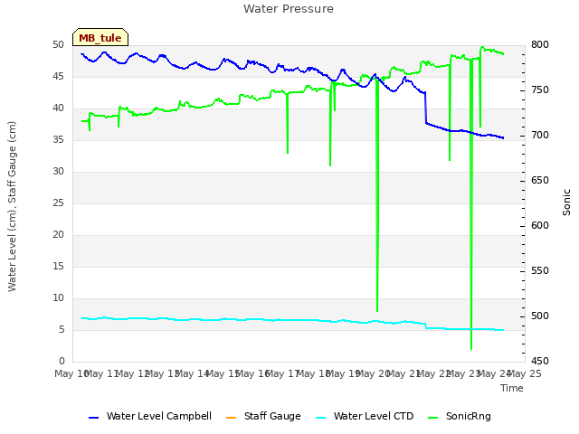 plot of Water Pressure