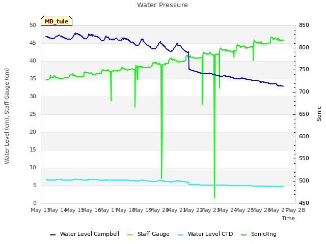 plot of Water Pressure