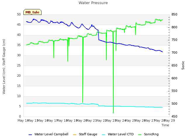 plot of Water Pressure