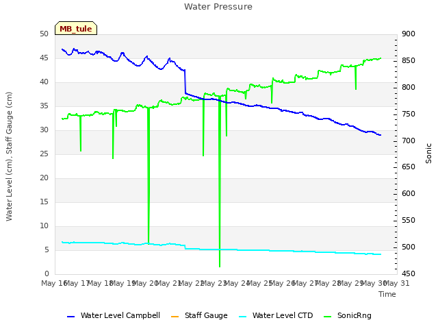 plot of Water Pressure