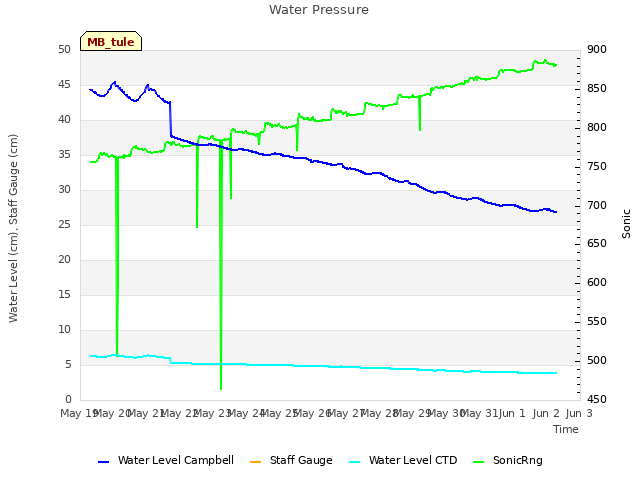 plot of Water Pressure