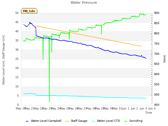 plot of Water Pressure