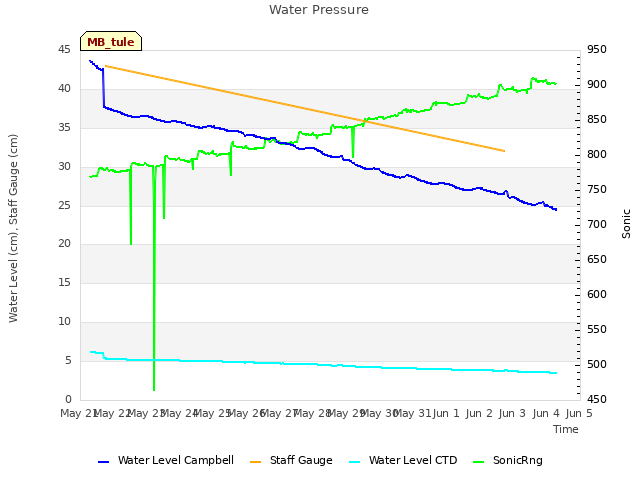 plot of Water Pressure