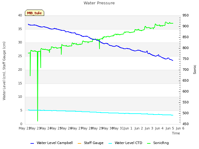 plot of Water Pressure