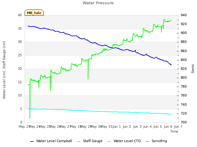 plot of Water Pressure