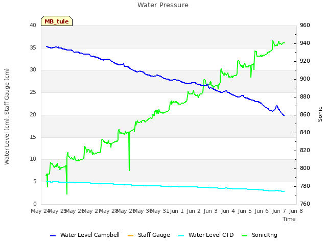 plot of Water Pressure