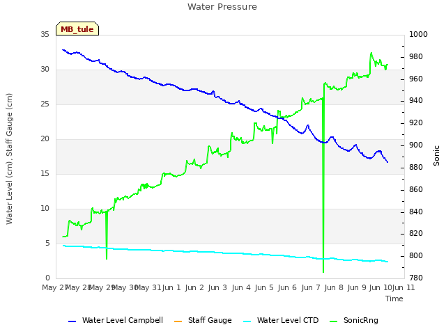 plot of Water Pressure