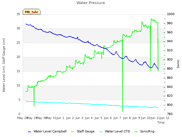 plot of Water Pressure