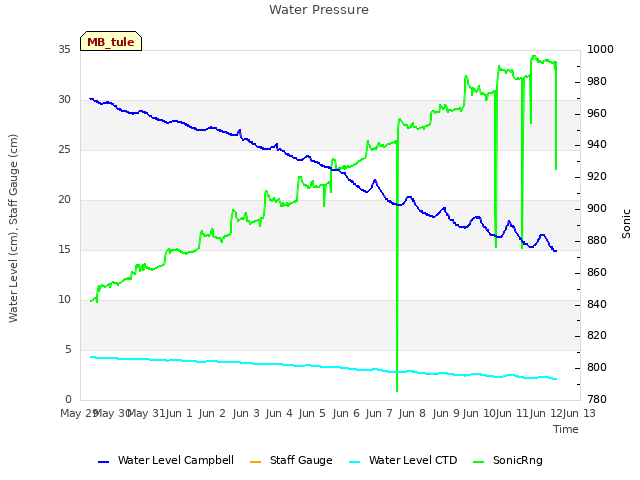 plot of Water Pressure