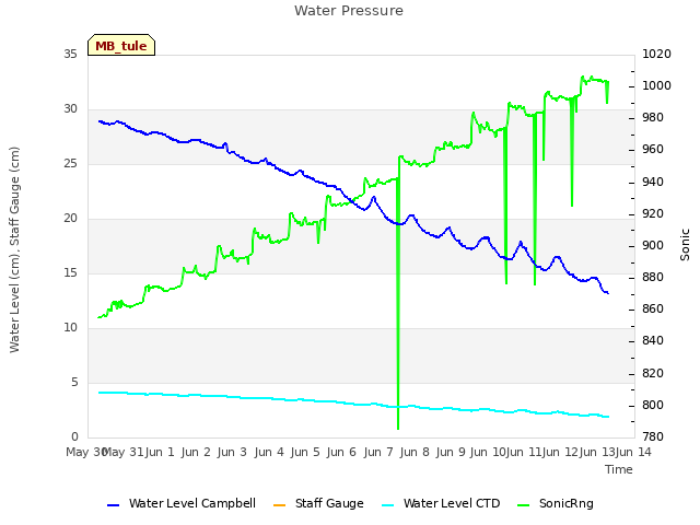 plot of Water Pressure