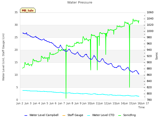 plot of Water Pressure