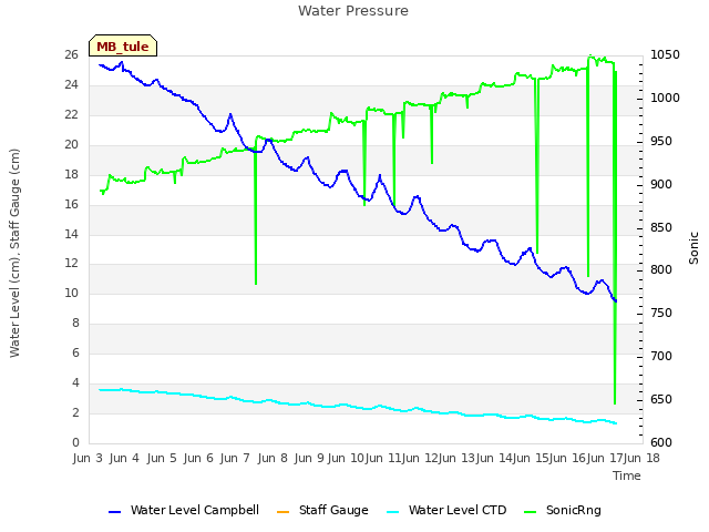 plot of Water Pressure