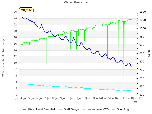 plot of Water Pressure