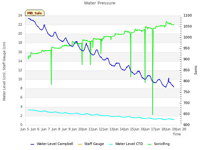 plot of Water Pressure