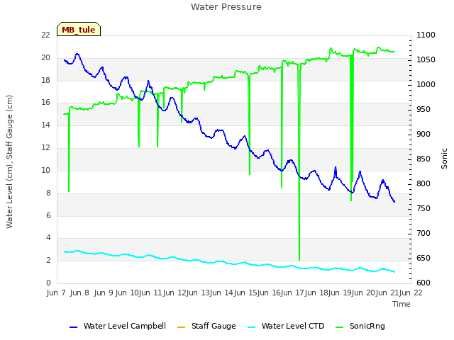 plot of Water Pressure