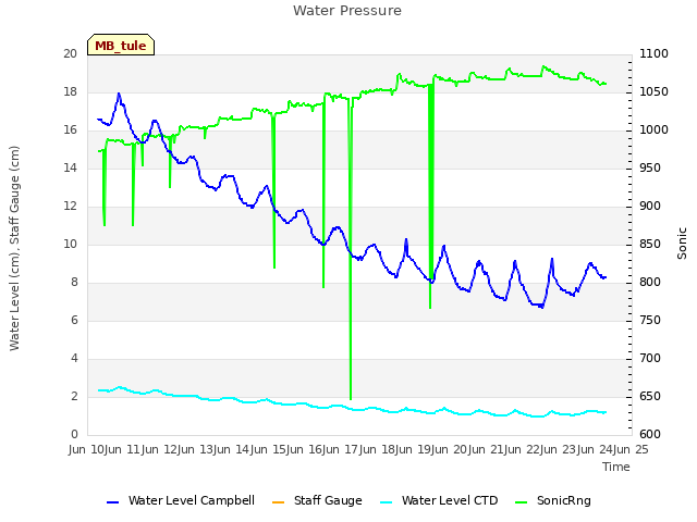 plot of Water Pressure