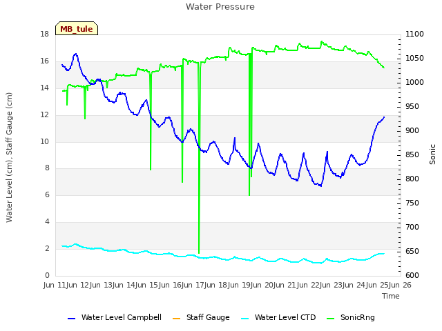 plot of Water Pressure