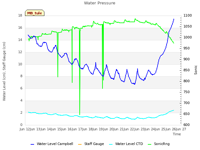 plot of Water Pressure