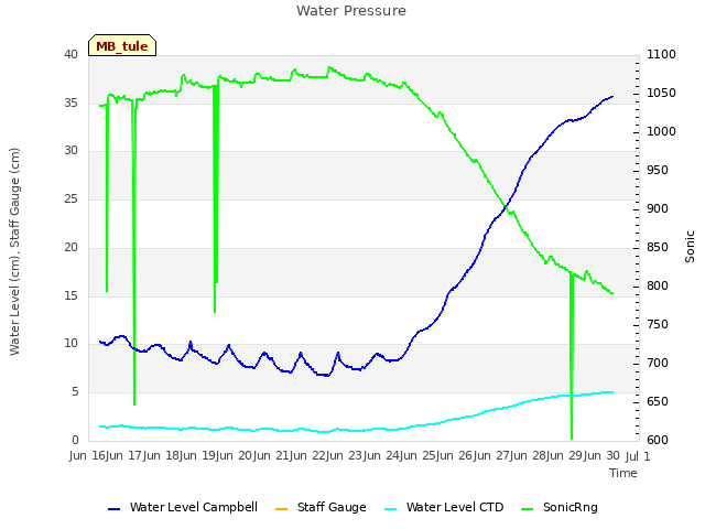 plot of Water Pressure