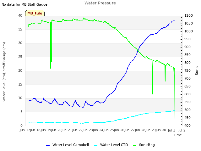 plot of Water Pressure