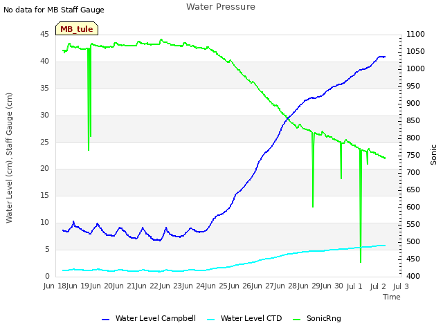 plot of Water Pressure