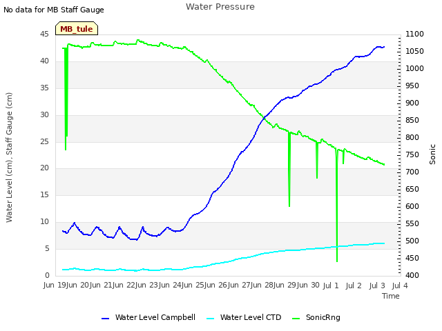 plot of Water Pressure