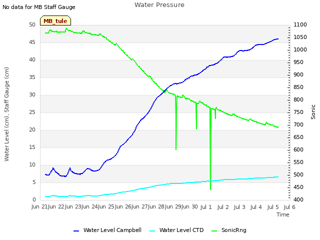 plot of Water Pressure