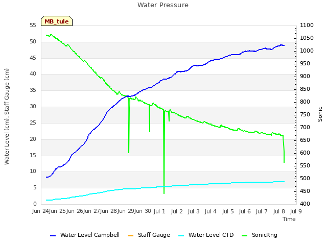 plot of Water Pressure