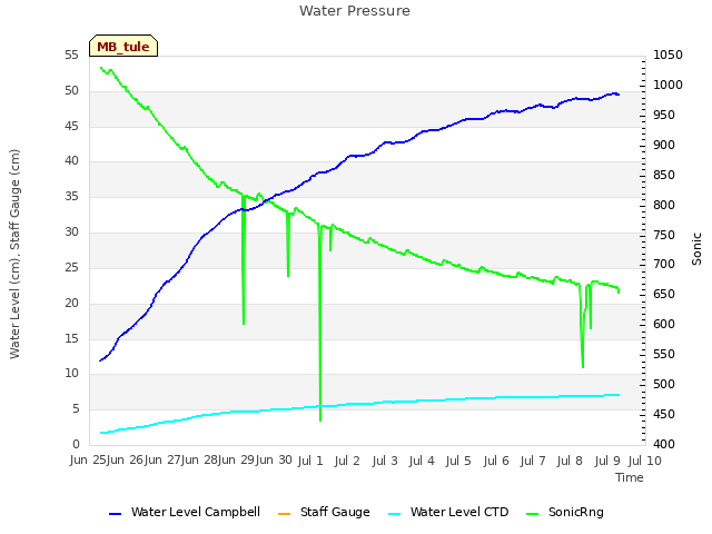 plot of Water Pressure