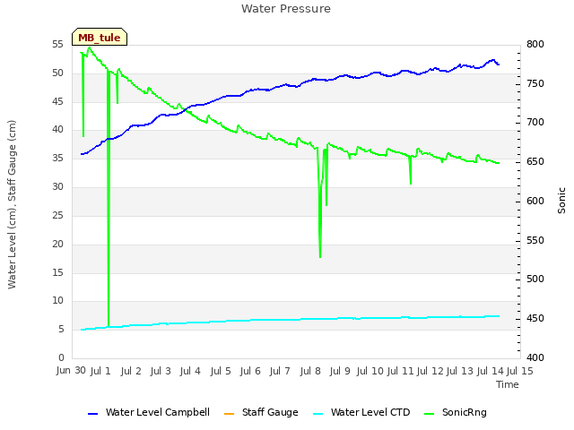 plot of Water Pressure