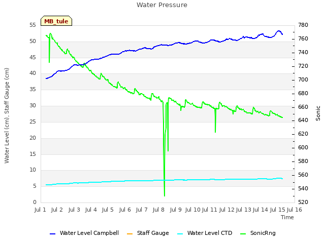 plot of Water Pressure