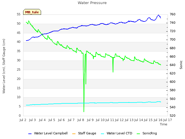 plot of Water Pressure