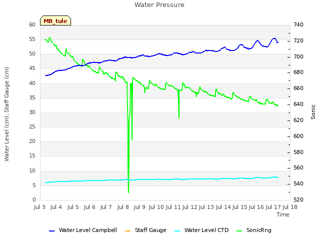 plot of Water Pressure